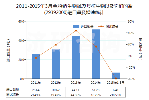 2011-2015年3月金雞納生物堿及其衍生物以及它們的鹽(29392000)進(jìn)口量及增速統(tǒng)計